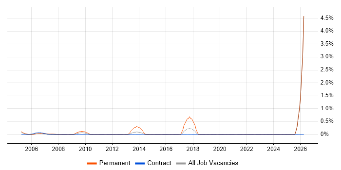 IT Support Specialist job vacancy trend in Docklands, London