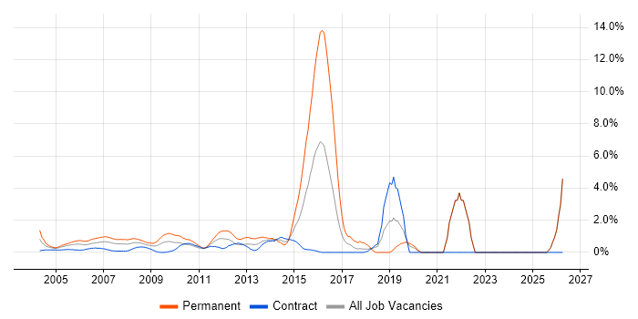 IT Support job vacancy trend in Docklands, London