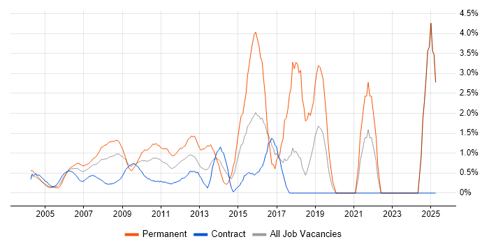 Job vacancy trend for ITIL Certification in Docklands, London