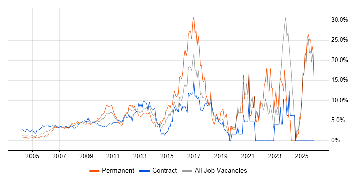 ITIL job vacancy trend in Docklands, London