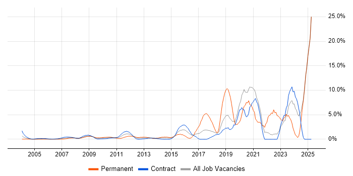 Job vacancy trend for ITSM in Docklands, London Job vacancy trend for ITSM in Docklands, London