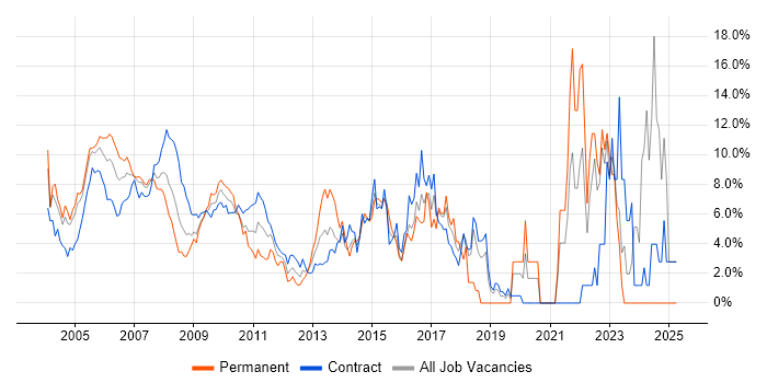 Job vacancy trend for Java Developer in Docklands, London Job vacancy trend for Java Developer in Docklands, London