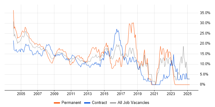 Job vacancy trend for Java in Docklands, London Job vacancy trend for Java in Docklands, London