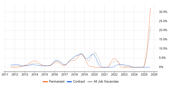 Job vacancy trend for Jenkins in Docklands, London
