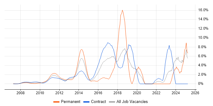 Job vacancy trend for JIRA in Docklands, London