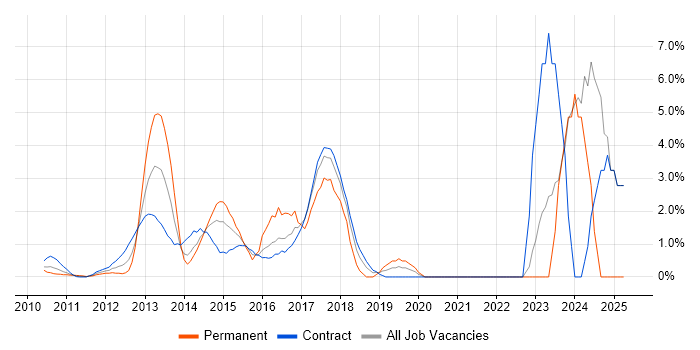 Job vacancy trend for JSON in Docklands, London Job vacancy trend for JSON in Docklands, London