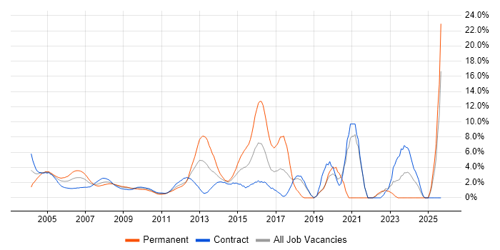 LAN job vacancy trend in Docklands, London