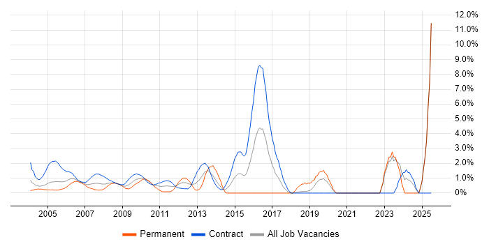 Job vacancy trend for LDAP in Docklands, London