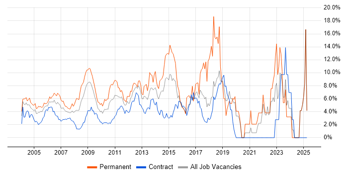 Job vacancy trend for Lead in Docklands, London