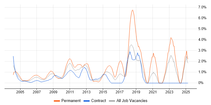 Job vacancy trend for Line Management in Docklands, London