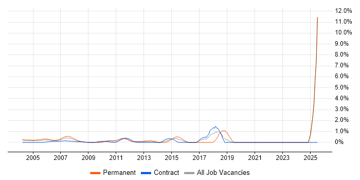 Job vacancy trend for Linux Command Line in Docklands, London