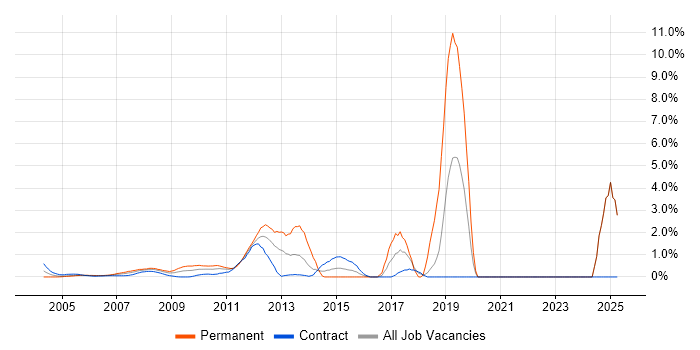 Job vacancy trend for Linux Engineer in Docklands, London