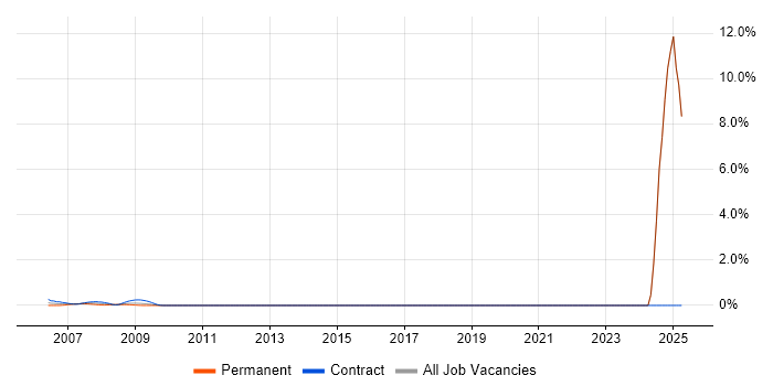 Job vacancy trend for Linux Specialist in Docklands, London Job vacancy trend for Linux Specialist in Docklands, London