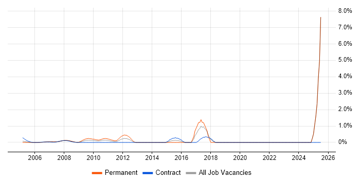 Job vacancy trend for Linux Support Engineer in Docklands, London Job vacancy trend for Linux Support Engineer in Docklands, London