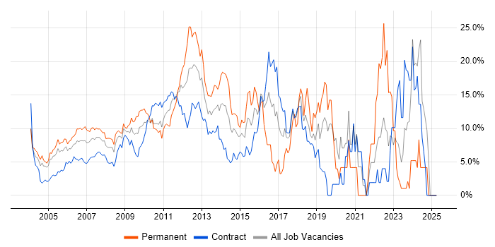 Job vacancy trend for Linux in Docklands, London Job vacancy trend for Linux in Docklands, London