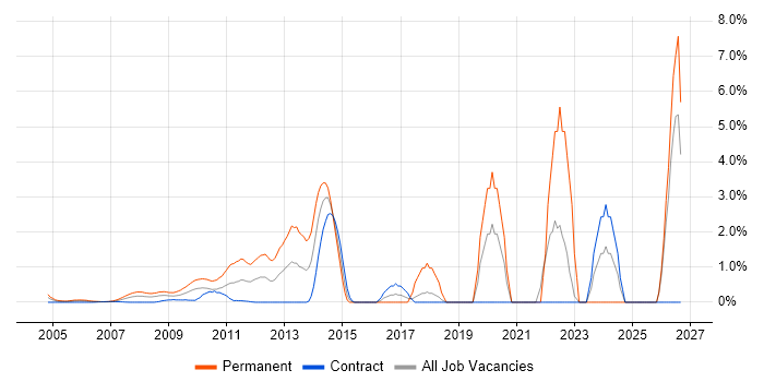 macOS job vacancy trend in Docklands, London