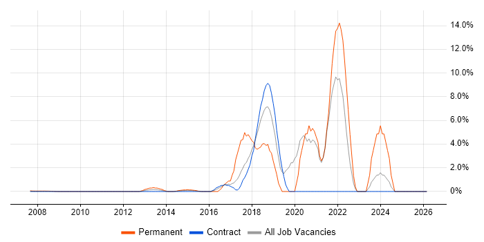 Machine Learning job vacancy trend in Docklands, London