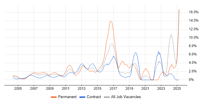 Job vacancy trend for Management Information System in Docklands, London