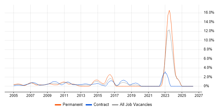 Matrix Management job vacancy trend in Docklands, London