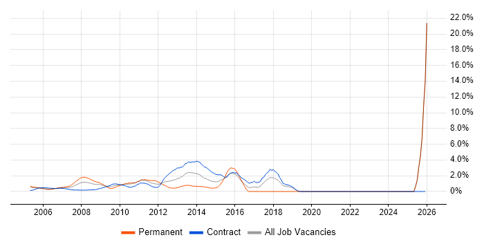 Matrix Organization job vacancy trend in Docklands, London