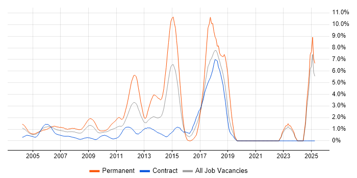 Job vacancy trend for Mentoring in Docklands, London