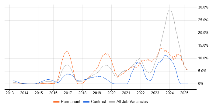 Job vacancy trend for Microsoft 365 in Docklands, London