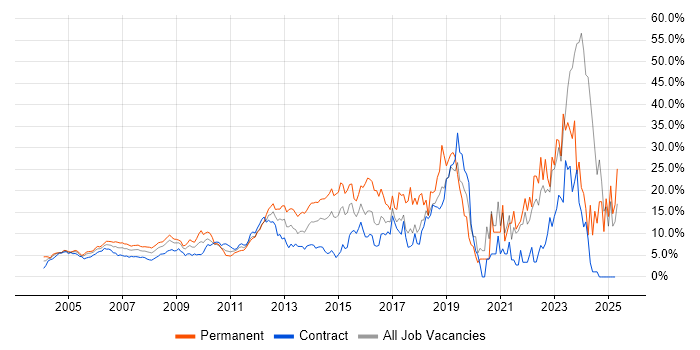 Job vacancy trend for Microsoft in Docklands, London Job vacancy trend for Microsoft in Docklands, London