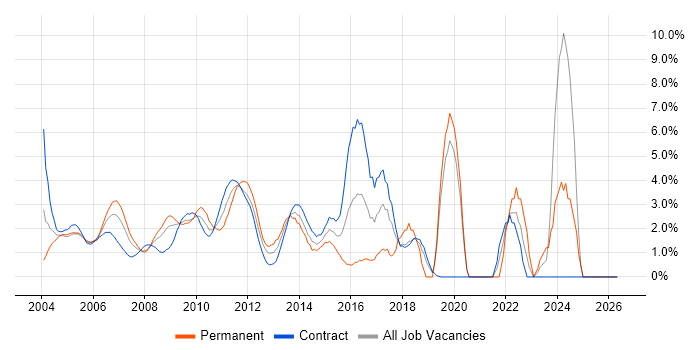 Middleware job vacancy trend in Docklands, London