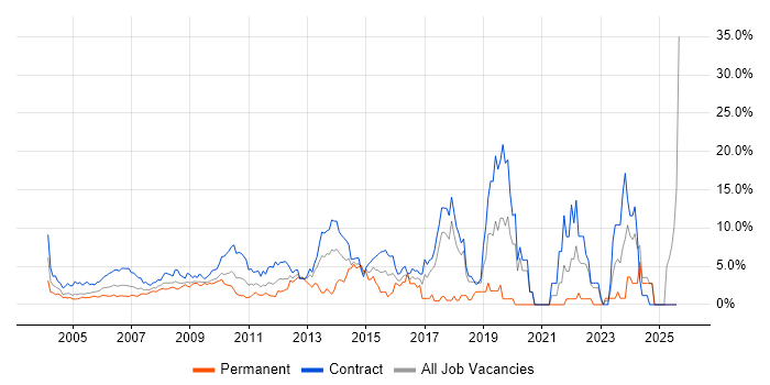 Job vacancy trend for Migration in Docklands, London Job vacancy trend for Migration in Docklands, London