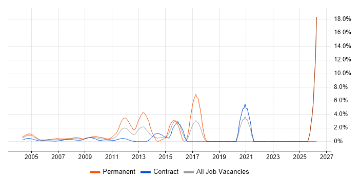 MPLS job vacancy trend in Docklands, London