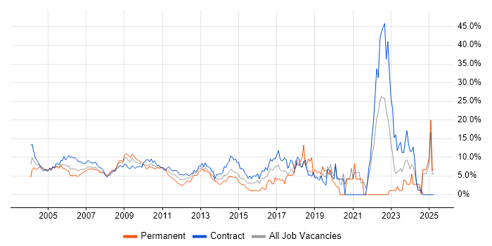 Job vacancy trend for Microsoft Excel in Docklands, London Job vacancy trend for Microsoft Excel in Docklands, London