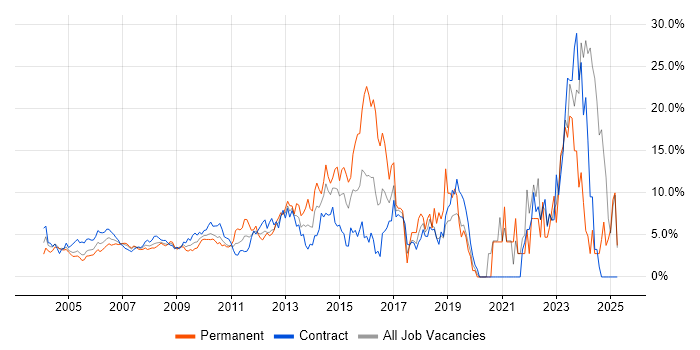 Job vacancy trend for Microsoft Office in Docklands, London