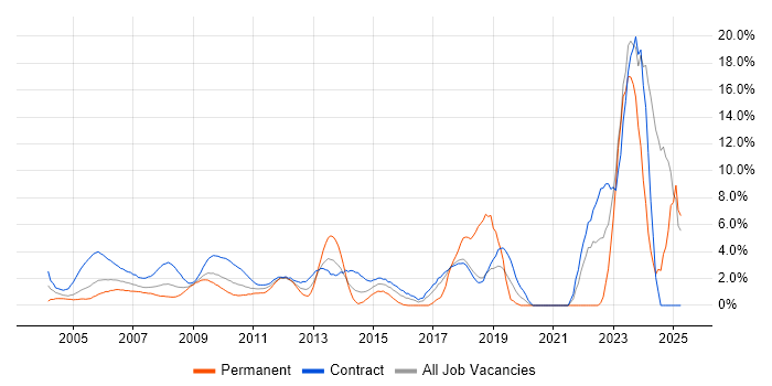 Job vacancy trend for Microsoft Project in Docklands, London