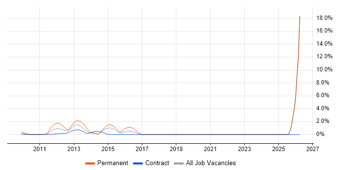 NetScaler job vacancy trend in Docklands, London