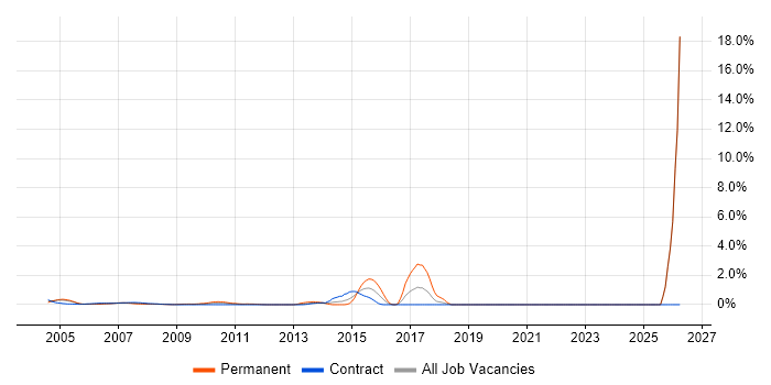 Network Architect job vacancy trend in Docklands, London