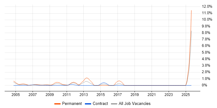 Network Architecture job vacancy trend in Docklands, London