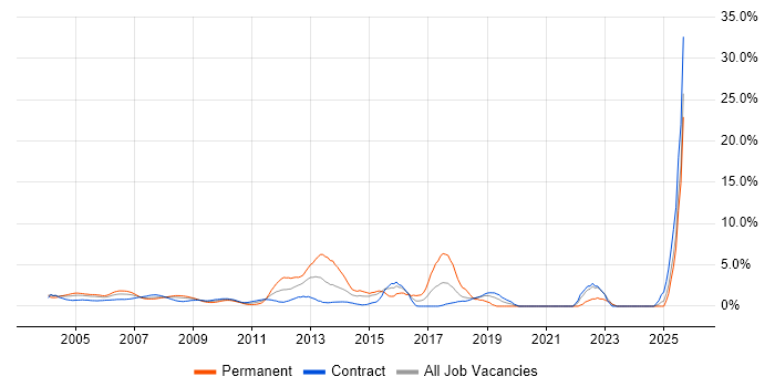 Network Engineer job vacancy trend in Docklands, London