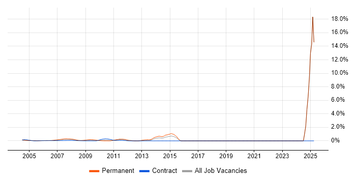 Job vacancy trend for Network Monitoring in Docklands, London