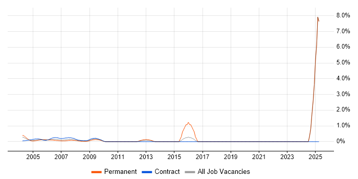 Job vacancy trend for Network Specialist in Docklands, London