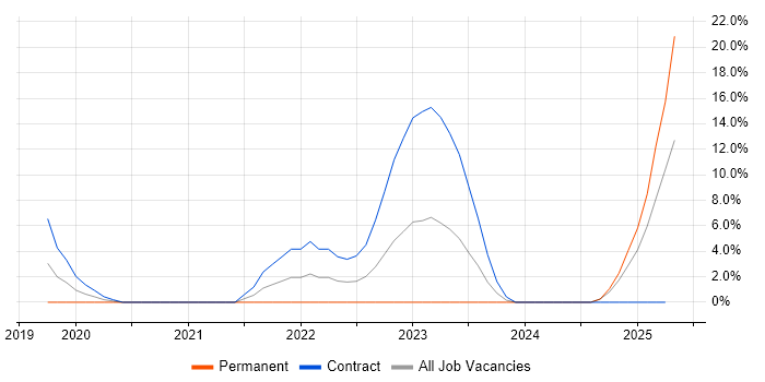 Job vacancy trend for NIST 800 in Docklands, London