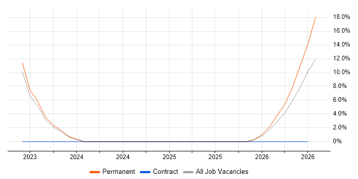 Okta job vacancy trend in Docklands, London