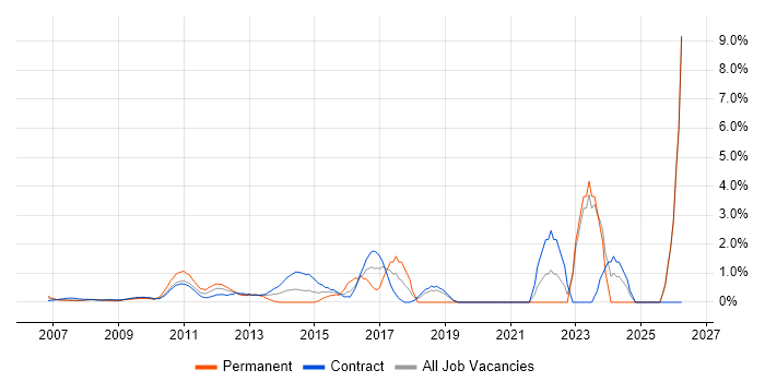 Onboarding job vacancy trend in Docklands, London