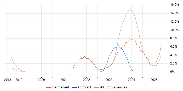 Job vacancy trend for OneDrive in Docklands, London