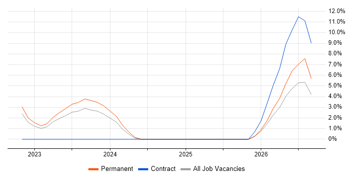 Operational Resilience job vacancy trend in Docklands, London