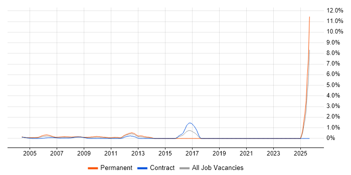 Operations Engineer job vacancy trend in Docklands, London