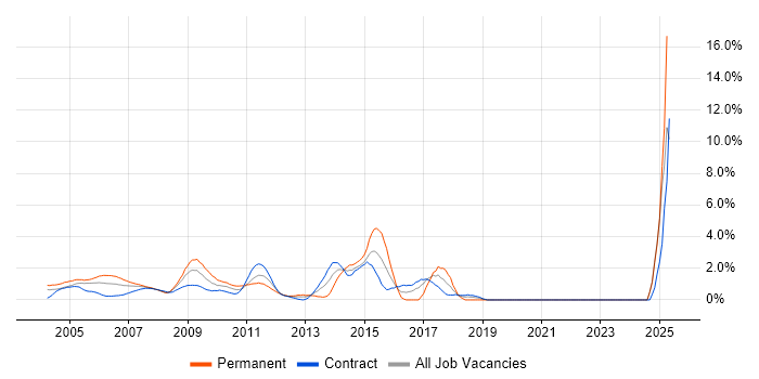 Job vacancy trend for Order Management in Docklands, London