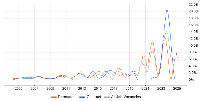 Job vacancy trend for Organisational Skills in Docklands, London