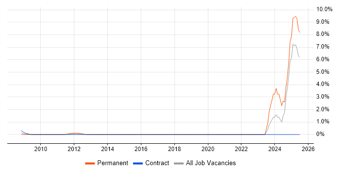 Job vacancy trend for P3O in Docklands, London