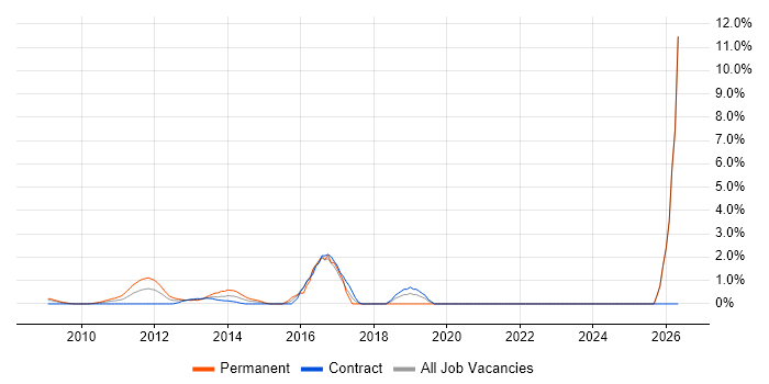 PCI DSS job vacancy trend in Docklands, London