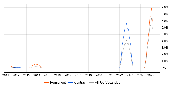 Job vacancy trend for Pegasus in Docklands, London